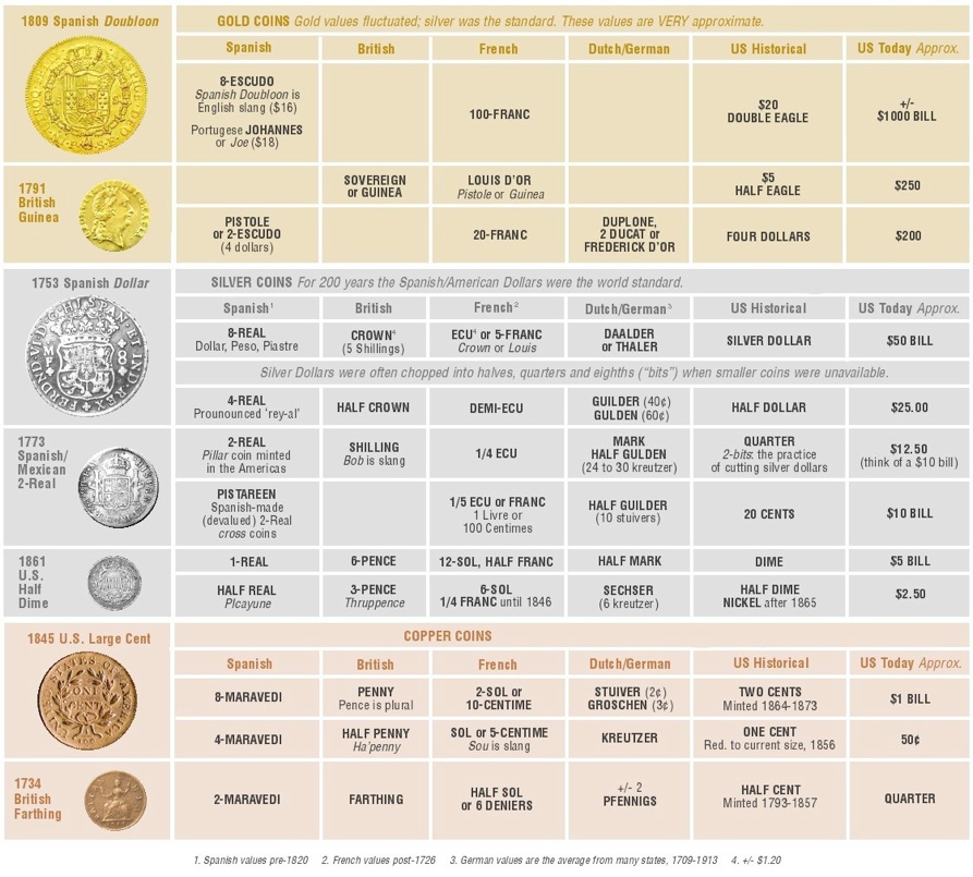 Historical money equivalents